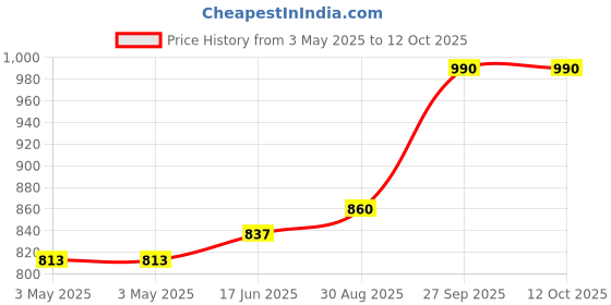 industrybuying.com SCHNEIDER ELECTRIC Power Relays RELAY, DPDT, 250VAC, 28VDC, 8A, RSB2A080B7 schneider electric Price History Graph from 3 May 2025 to 12 Oct 2025