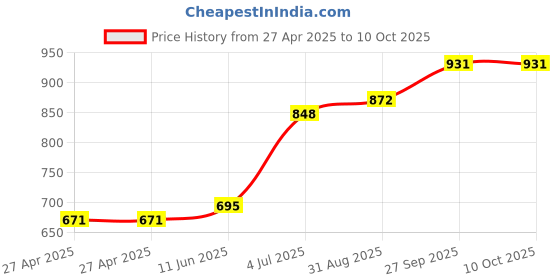 industrybuying.com SCHNEIDER ELECTRIC Power Relays RELAY, DPDT, 250VAC, 28VDC, 8A, RSB2A080BD schneider electric Price History Graph from 27 Apr 2025 to 9 Oct 2025