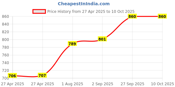 industrybuying.com SCHNEIDER ELECTRIC Power Relays RELAY, DPDT, 250VAC, 28VDC, 8A, RSB2A080JD schneider electric Price History Graph from 27 Apr 2025 to 9 Oct 2025