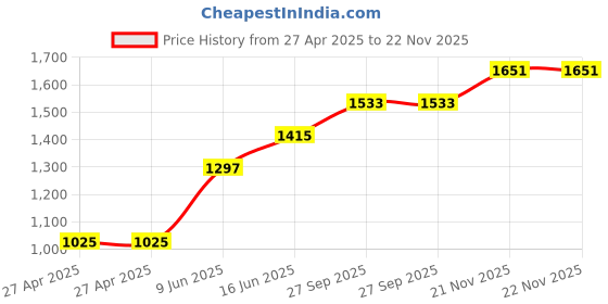 industrybuying.com SCHNEIDER ELECTRIC Power Relays RELAY, DPDT, 250VAC, 30VDC, 5A, RXG22BD schneider electric Price History Graph from 27 Apr 2025 to 21 Nov 2025