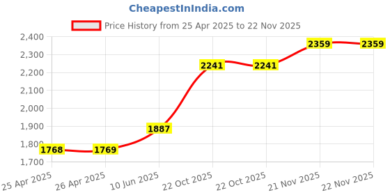 industrybuying.com SCHNEIDER ELECTRIC Power Relays RELAY, DPST-NO, 120VAC, 30A, DIN RAIL, RPF2AF7 schneider electric Price History Graph from 25 Apr 2025 to 22 Nov 2025