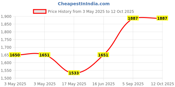 industrybuying.com SCHNEIDER ELECTRIC Power Relays RELAY, DPST-NO, 12VDC, 30A, DIN RAIL, RPF2AJD schneider electric Price History Graph from 3 May 2025 to 12 Oct 2025