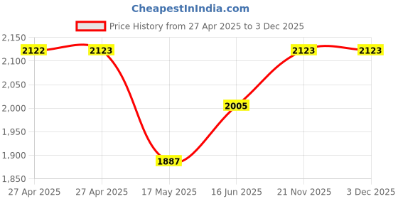 industrybuying.com SCHNEIDER ELECTRIC Power Relays RELAY, DPST-NO, 230VAC, 30A, DIN RAIL, RPF2AP7 schneider electric Price History Graph from 27 Apr 2025 to 3 Dec 2025