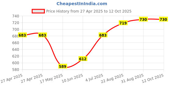 industrybuying.com SCHNEIDER ELECTRIC Power Relays RELAY, SPDT, 250VAC, 28VDC, 12A, RSB1A120BD schneider electric Price History Graph from 27 Apr 2025 to 11 Oct 2025
