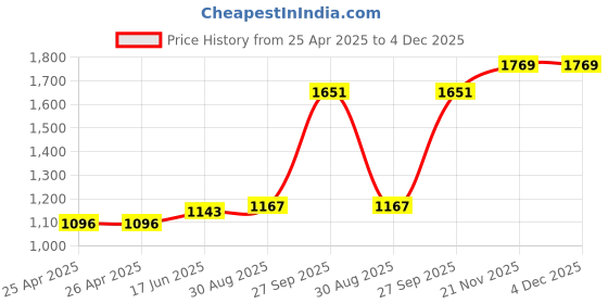 industrybuying.com SCHNEIDER ELECTRIC Power Relays RELAY, SPDT, 250VAC, 6A, RSL1AB4BD schneider electric Price History Graph from 25 Apr 2025 to 4 Dec 2025