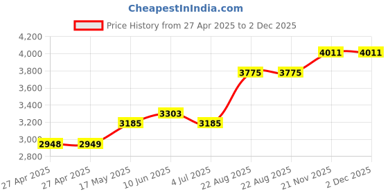 industrybuying.com SCHNEIDER ELECTRIC Power Relays RELAY, SPDT, 250VAC, 6A, RSL1PVBU schneider electric Price History Graph from 27 Apr 2025 to 2 Dec 2025