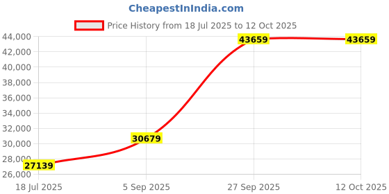 industrybuying.com SCHNEIDER ELECTRIC RCBO, RCD, GFCI, AFDD Circuit Breakers EARTH LEAKAGE PROTECTOR, 2P, 16A, 240VAC, A9R10216 schneider electric Price History Graph from 18 Jul 2025 to 11 Oct 2025