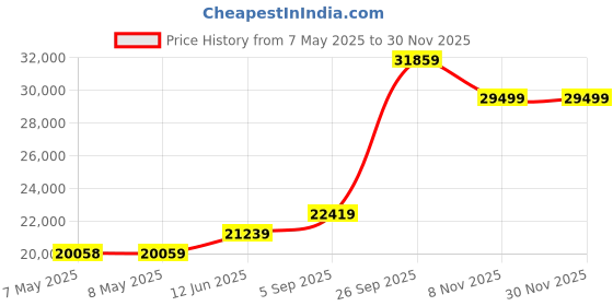 industrybuying.com SCHNEIDER ELECTRIC RCBO, RCD, GFCI, AFDD Circuit Breakers EARTH LEAKAGE PROTECTOR, 2P, 25A, 240VAC, A9R41225 schneider electric Price History Graph from 7 May 2025 to 29 Nov 2025