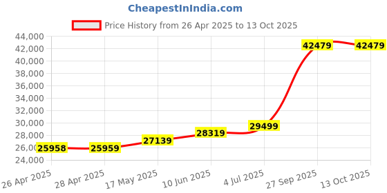 industrybuying.com SCHNEIDER ELECTRIC RCBO, RCD, GFCI, AFDD Circuit Breakers EARTH LEAKAGE PROTECTOR, 4P, 25A, 415VAC, A9R41425 schneider electric Price History Graph from 26 Apr 2025 to 13 Oct 2025