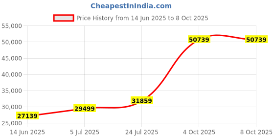 industrybuying.com SCHNEIDER ELECTRIC RCBO, RCD, GFCI, AFDD Circuit Breakers EARTH LEAKAGE PROTECTOR, 4P, 40A, 415VAC, A9R41440 schneider electric Price History Graph from 14 Jun 2025 to 8 Oct 2025