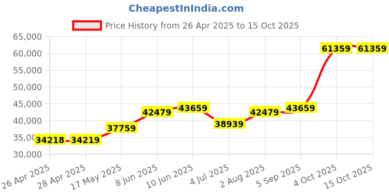 industrybuying.com SCHNEIDER ELECTRIC RCBO, RCD, GFCI, AFDD Circuit Breakers EARTH LEAKAGE PROTECTOR, 4P, 63A, 415VAC, A9R41463 schneider electric Price History Graph from 26 Apr 2025 to 14 Oct 2025