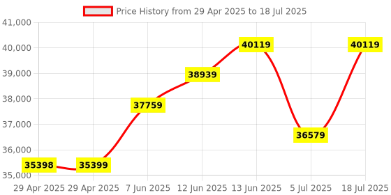 industrybuying.com SCHNEIDER ELECTRIC RCBO, RCD, GFCI, AFDD Circuit Breakers RCCB, GFP, 40A, 240V, DIN RAIL, M9R81240 schneider electric Price History Graph from 29 Apr 2025 to 5 Jul 2025