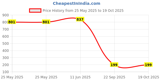 industrybuying.com SCHNEIDER ELECTRIC Relay Sockets SOCKET, DIN, ZELIO, 14 PIN, FOR RXM2/4, RXZE2M114M schneider electric Price History Graph from 25 May 2025 to 17 Oct 2025