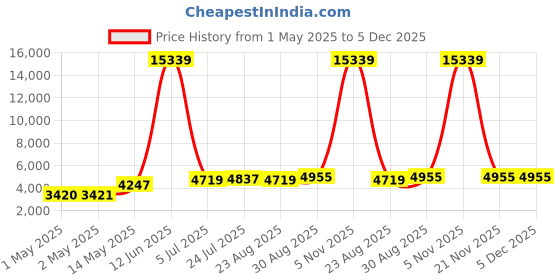 industrybuying.com SCHNEIDER ELECTRIC Replacement Fan Filter Media STANDARD FILTER, 223X223MM, 5PCS, PK5, NSYCAF223 (Pack of 5) schneider electric Price History Graph from 1 May 2025 to 4 Dec 2025