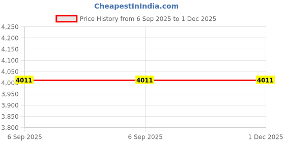industrybuying.com SCHNEIDER ELECTRIC Replacement Fan Filter Media STANDARD FILTER, 92X92MM, 5PCS, PK5, NSYCAF291 (Pack of 5) schneider electric Price History Graph from 6 Sep 2025 to 1 Dec 2025