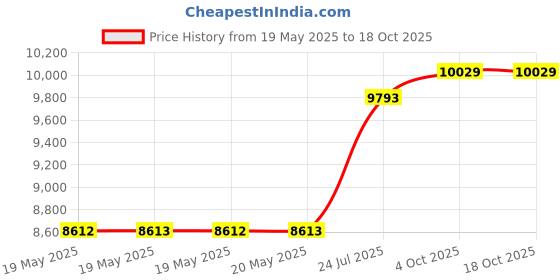industrybuying.com SCHNEIDER ELECTRIC Rotary Potentiometers POTENTIOMETER, LINEAR, 10K, 1W, KNOB, XB5AD912R10K schneider electric Price History Graph from 19 May 2025 to 17 Oct 2025