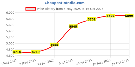 industrybuying.com SCHNEIDER ELECTRIC Rotary Switches NON-ILLUM ROTARY SWITCH, 1POLE, 6A, 120V, XB5AG21 schneider electric Price History Graph from 3 May 2025 to 15 Oct 2025