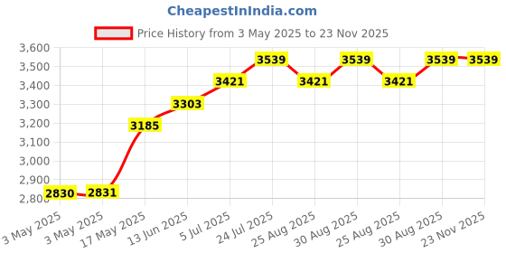 industrybuying.com SCHNEIDER ELECTRIC Rotary Switches NON-ILLUM ROTARY SWITCH, 2POLE, 6A, 120V, XB5AD33 schneider electric Price History Graph from 3 May 2025 to 23 Nov 2025