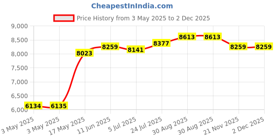 industrybuying.com SCHNEIDER ELECTRIC Rotary Switches ROTARY SWITCH, 10A, 400V, 45DEG, K10F027MCH schneider electric Price History Graph from 3 May 2025 to 2 Dec 2025