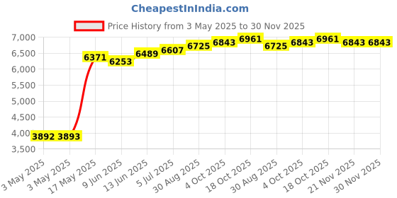 industrybuying.com SCHNEIDER ELECTRIC Rotary Switches ROTARY SWITCH, 2 POS, 6A, 120V, 90DEG, XB4FJ21 schneider electric Price History Graph from 3 May 2025 to 30 Nov 2025