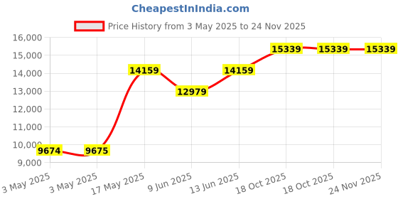 industrybuying.com SCHNEIDER ELECTRIC Rotary Switches ROTARY SWITCH, 2 POS, 6A, 120V, 90DEG, XB4FK123B5 schneider electric Price History Graph from 3 May 2025 to 24 Nov 2025