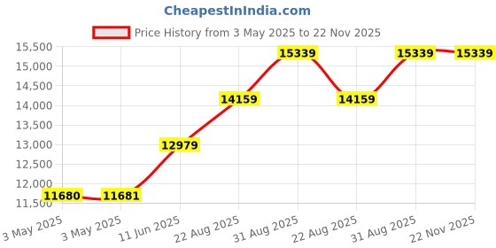 industrybuying.com SCHNEIDER ELECTRIC Rotary Switches ROTARY SWITCH, 2 POS, 6A, 120V, 90DEG, XB4FK125M5. schneider electric Price History Graph from 3 May 2025 to 21 Nov 2025