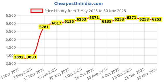 industrybuying.com SCHNEIDER ELECTRIC Rotary Switches ROTARY SWITCH, 2 POS, 6A, 120V, 90DEG, XB5FD41 schneider electric Price History Graph from 3 May 2025 to 30 Nov 2025
