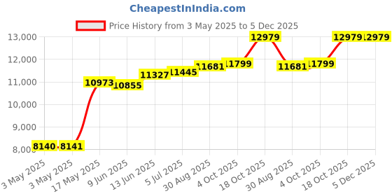 industrybuying.com SCHNEIDER ELECTRIC Rotary Switches ROTARY SWITCH, 2 POS, 6A, 120V, 90DEG, XB5FK123G5. schneider electric Price History Graph from 3 May 2025 to 5 Dec 2025