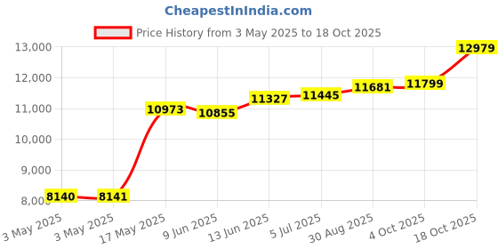 industrybuying.com SCHNEIDER ELECTRIC Rotary Switches ROTARY SWITCH, 2 POS, 6A, 120V, 90DEG, XB5FK123M5. schneider electric Price History Graph from 3 May 2025 to 18 Oct 2025