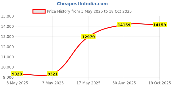 industrybuying.com SCHNEIDER ELECTRIC Rotary Switches ROTARY SWITCH, 2 POS, 6A, 120V, 90DEG, XB5FK124B5. schneider electric Price History Graph from 3 May 2025 to 18 Oct 2025