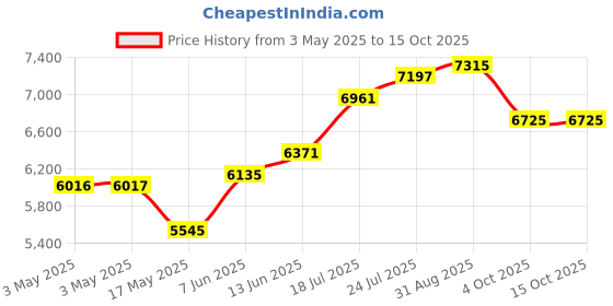industrybuying.com SCHNEIDER ELECTRIC Rotary Switches ROTARY SWITCH, 3 POLE, 10A, 400V, 60DEG, K10C003ACH schneider electric Price History Graph from 3 May 2025 to 14 Oct 2025