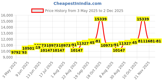industrybuying.com SCHNEIDER ELECTRIC Rotary Switches ROTARY SWITCH, 3 POS, 6A, 120V, 45DEG, XB4FK133M5. schneider electric Price History Graph from 3 May 2025 to 1 Dec 2025
