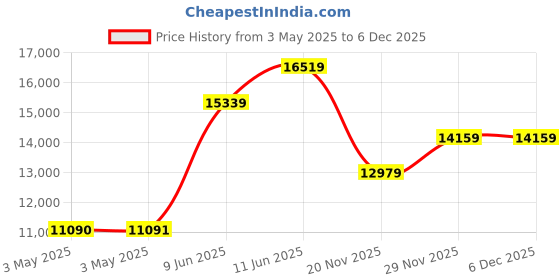 industrybuying.com SCHNEIDER ELECTRIC Rotary Switches ROTARY SWITCH, 3 POS, 6A, 120V, 45DEG, XB4FK134B5. schneider electric Price History Graph from 3 May 2025 to 5 Dec 2025