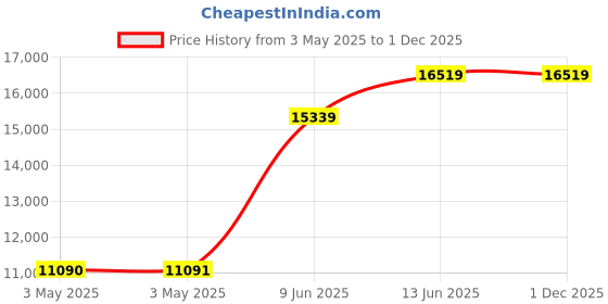 industrybuying.com SCHNEIDER ELECTRIC Rotary Switches ROTARY SWITCH, 3 POS, 6A, 120V, 45DEG, XB4FK134G5. schneider electric Price History Graph from 3 May 2025 to 30 Nov 2025