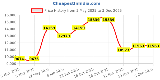 industrybuying.com SCHNEIDER ELECTRIC Rotary Switches ROTARY SWITCH, 3 POS, 6A, 120V, 45DEG, XB4FK135M5. schneider electric Price History Graph from 3 May 2025 to 2 Dec 2025