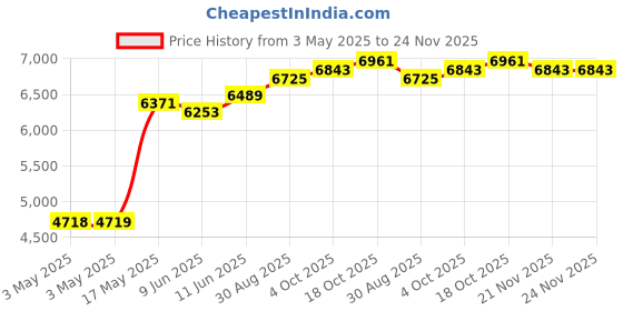 industrybuying.com SCHNEIDER ELECTRIC Rotary Switches ROTARY SWITCH, 3 POS, 6A, 120V, 45DEG, XB5FJ33 schneider electric Price History Graph from 3 May 2025 to 24 Nov 2025