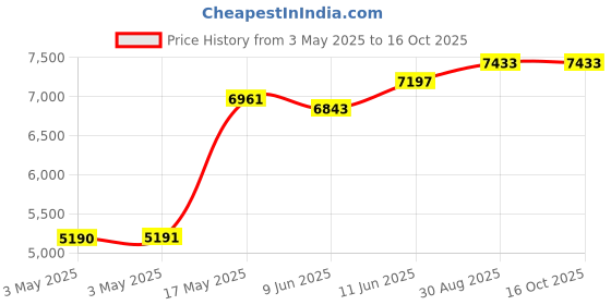 industrybuying.com SCHNEIDER ELECTRIC Rotary Switches ROTARY SWITCH, 3 POS, 6A, 120V, 45DEG, XB5FJ53 schneider electric Price History Graph from 3 May 2025 to 16 Oct 2025