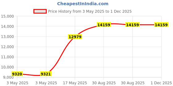 industrybuying.com SCHNEIDER ELECTRIC Rotary Switches ROTARY SWITCH, 3 POS, 6A, 120V, 45DEG, XB5FK134G5. schneider electric Price History Graph from 3 May 2025 to 30 Nov 2025