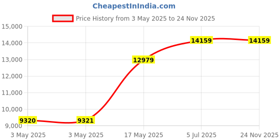 industrybuying.com SCHNEIDER ELECTRIC Rotary Switches ROTARY SWITCH, 3 POS, 6A, 120V, 45DEG, XB5FK134M5. schneider electric Price History Graph from 3 May 2025 to 24 Nov 2025