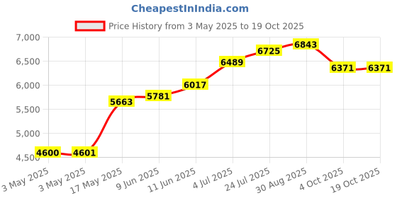 industrybuying.com SCHNEIDER ELECTRIC Rotary Switches ROTARY SWITCH, 4 POLE, 10A, 400V, 60DEG, K10D004ACH schneider electric Price History Graph from 3 May 2025 to 18 Oct 2025