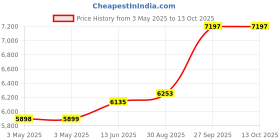industrybuying.com SCHNEIDER ELECTRIC Rotary Switches SELECTOR SWITCH, ILLUM, 2POS, 600V, 1.2A, XB4BK123B5 schneider electric Price History Graph from 3 May 2025 to 13 Oct 2025