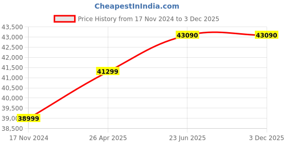 industrybuying.com schneider electric Schneider 1-5A Voltmeter 30003005D schneider electric Price History Graph from 17 Nov 2024 to 3 Dec 2025