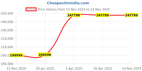 industrybuying.com schneider electric Schneider 140CRA31200 Ethernet Rio Drop Adaptor schneider electric Price History Graph from 13 Nov 2024 to 13 Nov 2025