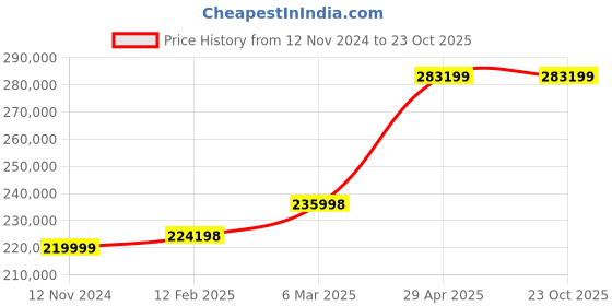 industrybuying.com schneider electric Schneider 140NRP31200 Fibre Converter schneider electric Price History Graph from 12 Nov 2024 to 23 Oct 2025