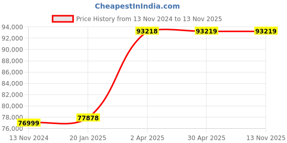 industrybuying.com schneider electric Schneider 170ENT11002 Ethernet TCP/IP Communication Adaptor schneider electric Price History Graph from 13 Nov 2024 to 13 Nov 2025