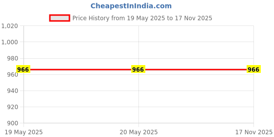 industrybuying.com schneider electric Schneider 18M Grid & 18M Cover Frame Miluz ZeTa Warm Grey 18 Modules, MZCP18M_WG schneider electric Price History Graph from 19 May 2025 to 16 Nov 2025