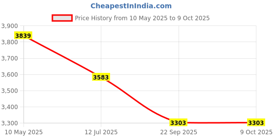 industrybuying.com schneider electric Schneider 3 HP Three Phase 4-6 A Direct on Line Start Motor Starter MS13AC12N5 schneider electric Price History Graph from 10 May 2025 to 9 Oct 2025