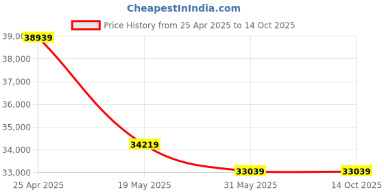 industrybuying.com schneider electric Schneider 3 Phase 0.55 kW Variable Speed Drive - ATV320U06M2B schneider electric Price History Graph from 25 Apr 2025 to 14 Oct 2025