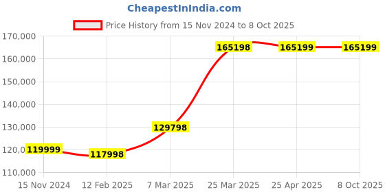 industrybuying.com schneider electric Schneider 3 Phase 11 kW Variable Speed Drive - ATV340D11N4E schneider electric Price History Graph from 15 Nov 2024 to 7 Oct 2025