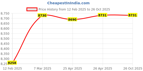 industrybuying.com schneider electric Schneider 33671 Electric Undervoltage Trip Mn 200 To 250 V Dc And schneider electric Price History Graph from 12 Feb 2025 to 26 Oct 2025